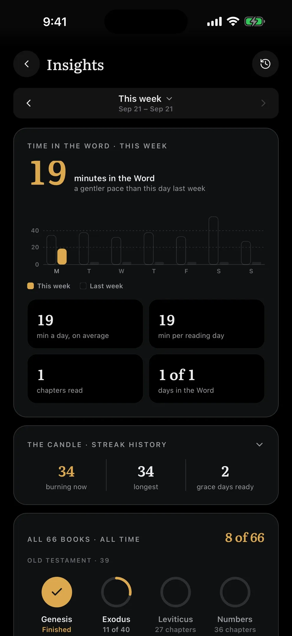 Chasten Insights showing nineteen minutes in the Word this week and the candle's streak history